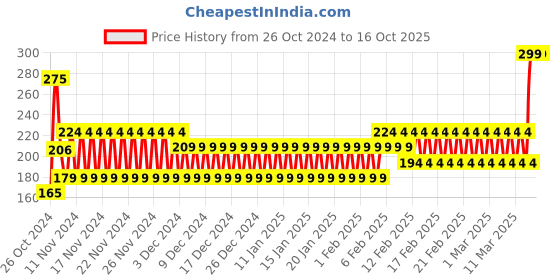ajio.com frisbee Men Graphic Print Thong-Strap Flip-Flops frisbee Price History Graph from 26 Oct 2024 to 15 Oct 2025