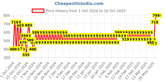 ajio.com frisbee Men Patterned Thong-Strap Flip-Flops frisbee Price History Graph from 1 Oct 2024 to 16 Oct 2025