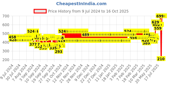 ajio.com frisbee Men Printed Slides frisbee Price History Graph from 9 Jul 2024 to 16 Oct 2025