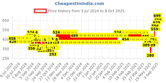 ajio.com frisbee Men Printed Slides frisbee Price History Graph from 9 Jul 2024 to 8 Oct 2025