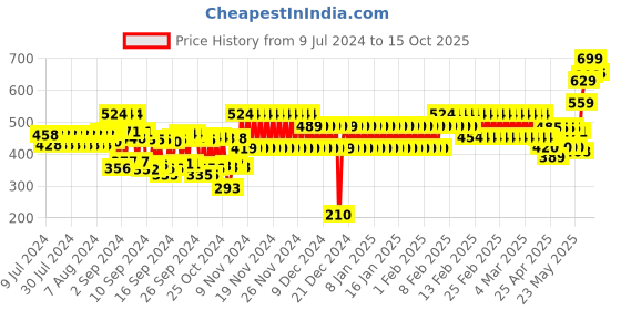 ajio.com frisbee Men Printed Slides frisbee Price History Graph from 9 Jul 2024 to 15 Oct 2025