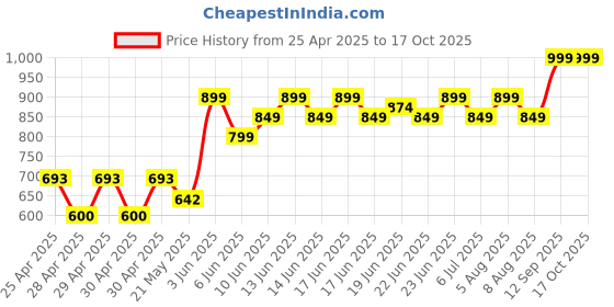 ajio.com frisbee Men Printed Slingback Clogs frisbee Price History Graph from 25 Apr 2025 to 16 Oct 2025