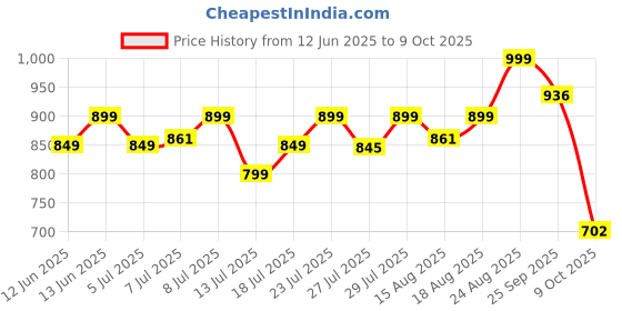 ajio.com frisbee Men Printed Slingback Clogs frisbee Price History Graph from 12 Jun 2025 to 8 Oct 2025