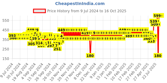 ajio.com frisbee Men Printed Thong-Strap Flip-Flops frisbee Price History Graph from 9 Jul 2024 to 16 Oct 2025