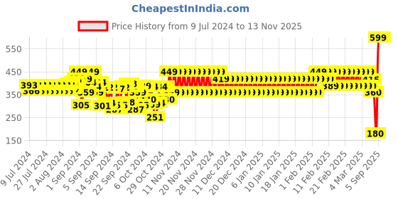 ajio.com frisbee Men Printed Thong-Strap Flip-Flops frisbee Price History Graph from 9 Jul 2024 to 12 Nov 2025