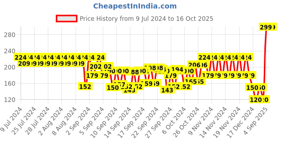 ajio.com frisbee Men Printed Thong-Strap Flip-Flops frisbee Price History Graph from 9 Jul 2024 to 16 Oct 2025