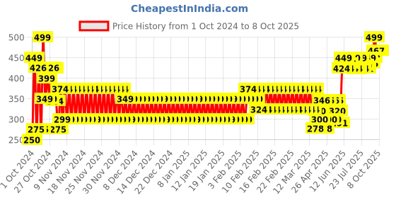 ajio.com frisbee Men Printed Thong-Strap Flip-Flops frisbee Price History Graph from 1 Oct 2024 to 8 Oct 2025