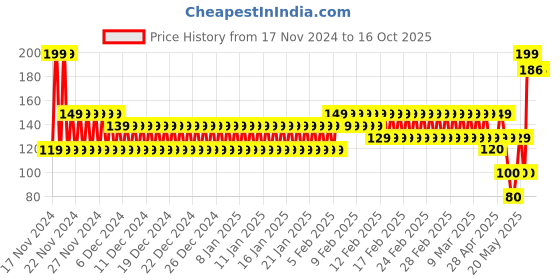ajio.com frisbee Men Printed Thong-Strap Flip-Flops frisbee Price History Graph from 17 Nov 2024 to 16 Oct 2025