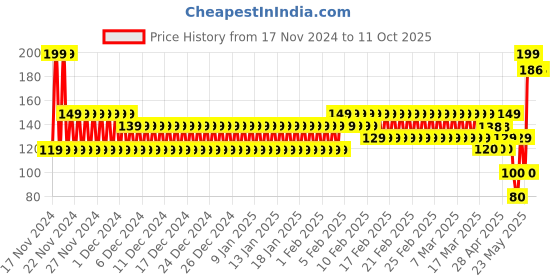 ajio.com frisbee Men Printed Thong-Strap Flip-Flops frisbee Price History Graph from 17 Nov 2024 to 10 Oct 2025