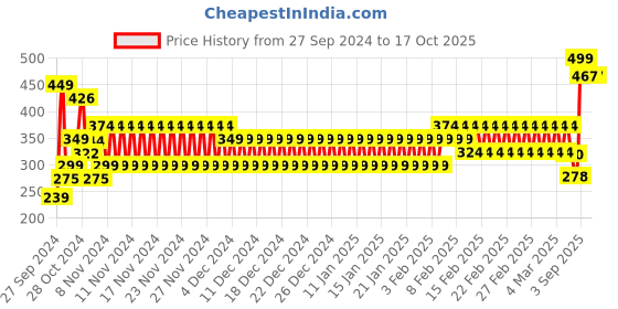 ajio.com frisbee Men Printed Thong-Strap Sandals frisbee Price History Graph from 27 Sep 2024 to 16 Oct 2025