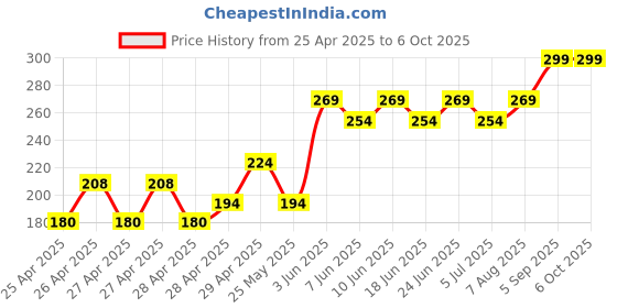 ajio.com frisbee Men Quilted Open-Toe Slides frisbee Price History Graph from 25 Apr 2025 to 5 Oct 2025
