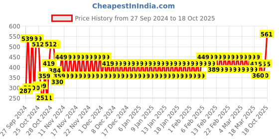 ajio.com frisbee Men Self-Stripe Thong-Strap Flip-Flops frisbee Price History Graph from 27 Sep 2024 to 18 Oct 2025