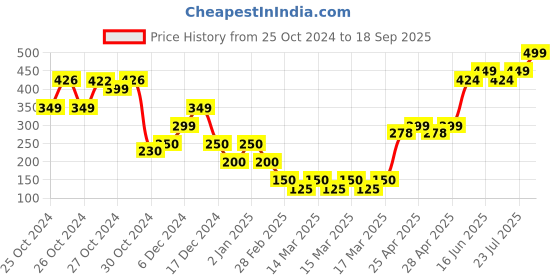 ajio.com frisbee Men Slip-On Casual Shoes frisbee Price History Graph from 25 Oct 2024 to 18 Sep 2025