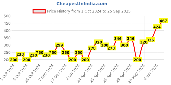 ajio.com frisbee Men Slip-On Loafers frisbee Price History Graph from 1 Oct 2024 to 25 Sep 2025