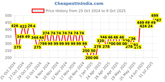 ajio.com frisbee Men Slip-On Loafers frisbee Price History Graph from 25 Oct 2024 to 9 Oct 2025