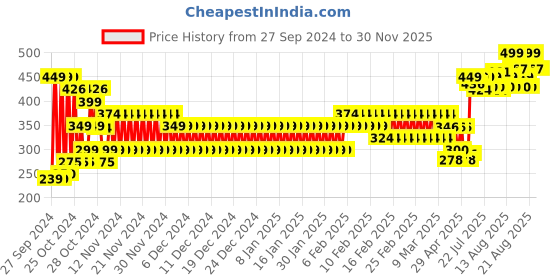 ajio.com frisbee Men Slip-On Sandals frisbee Price History Graph from 27 Sep 2024 to 30 Nov 2025