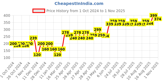 ajio.com frisbee Men Slip-On Thong-Strap Sandals frisbee Price History Graph from 1 Oct 2024 to 1 Nov 2025