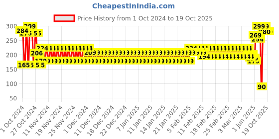 ajio.com frisbee Men Striped Thong-Strap Flip-Flops frisbee Price History Graph from 1 Oct 2024 to 17 Oct 2025