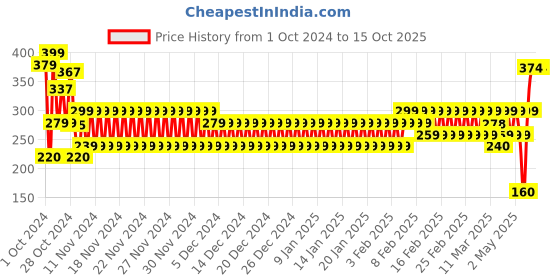 ajio.com frisbee Men Striped Thong-Strap Flip-Flops frisbee Price History Graph from 1 Oct 2024 to 15 Oct 2025
