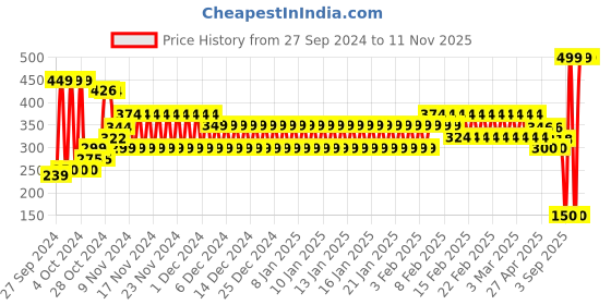 ajio.com frisbee Men Striped Thong-Strap Sandals frisbee Price History Graph from 27 Sep 2024 to 11 Nov 2025