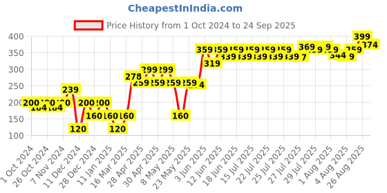 ajio.com frisbee Men T-Strap Sandals frisbee Price History Graph from 1 Oct 2024 to 24 Sep 2025