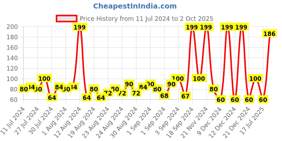 ajio.com frisbee Men Textured Thong-Strap Flip-Flops frisbee Price History Graph from 11 Jul 2024 to 2 Oct 2025
