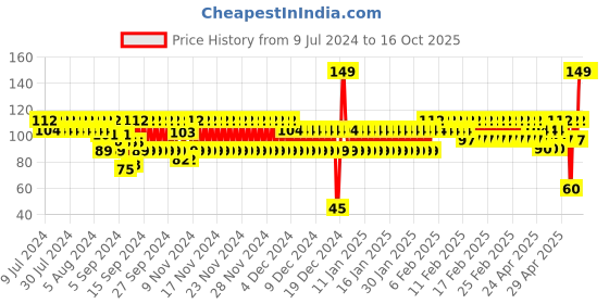 ajio.com frisbee Men Thong-Strap Flip-Flops frisbee Price History Graph from 9 Jul 2024 to 16 Oct 2025