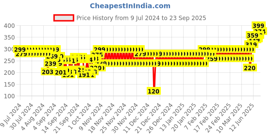 ajio.com frisbee Men Thong-Strap Flip-Flops frisbee Price History Graph from 9 Jul 2024 to 23 Sep 2025