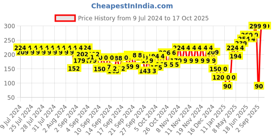ajio.com frisbee Men Thong-Strap Flip-Flops frisbee Price History Graph from 9 Jul 2024 to 16 Oct 2025