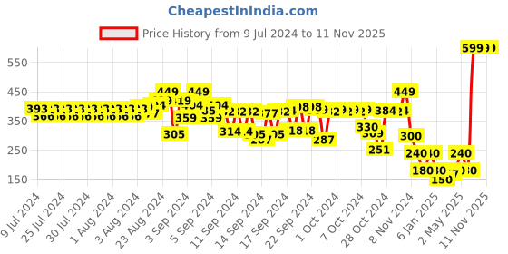 ajio.com frisbee Men Thong-Strap Flip-Flops frisbee Price History Graph from 9 Jul 2024 to 11 Nov 2025