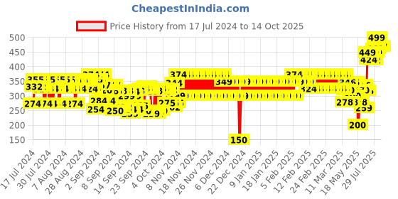 ajio.com frisbee Men Thong-Strap Flip-Flops frisbee Price History Graph from 17 Jul 2024 to 13 Oct 2025