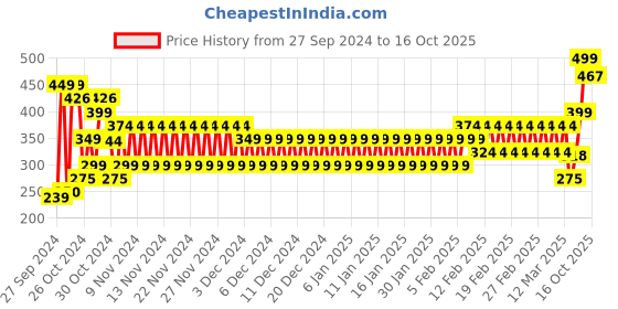 ajio.com frisbee Men Thong-Strap Flip-Flops frisbee Price History Graph from 27 Sep 2024 to 16 Oct 2025