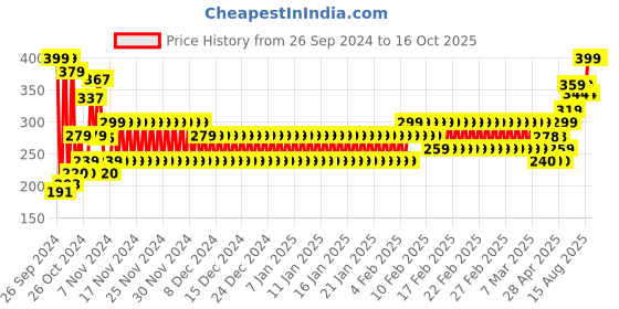 ajio.com frisbee Men Thong-Strap Flip-Flops frisbee Price History Graph from 26 Sep 2024 to 16 Oct 2025