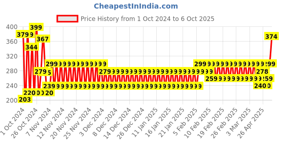 ajio.com frisbee Men Thong-Strap Flip-Flops frisbee Price History Graph from 1 Oct 2024 to 6 Oct 2025