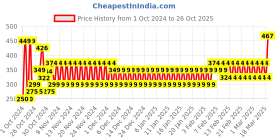 ajio.com frisbee Men Thong-Strap Flip-Flops frisbee Price History Graph from 1 Oct 2024 to 26 Oct 2025