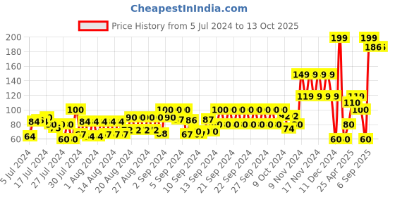 ajio.com frisbee Men Thong-Strap Flip-Flops with Textured Footbed frisbee Price History Graph from 5 Jul 2024 to 12 Oct 2025
