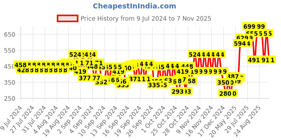 ajio.com frisbee Men Thong-Strap Flip-Flops with Textured Footbed frisbee Price History Graph from 9 Jul 2024 to 7 Nov 2025