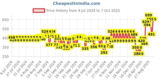 ajio.com frisbee Men Thong-Strap Flip-Flops with Textured Footbed frisbee Price History Graph from 9 Jul 2024 to 7 Oct 2025