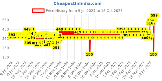 ajio.com frisbee Men Thong-Strap Slip-On Flip-Flops frisbee Price History Graph from 9 Jul 2024 to 16 Oct 2025