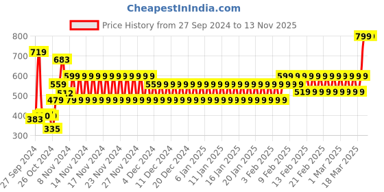 ajio.com frisbee Men Thong-Strap Slip-On Flip-Flops frisbee Price History Graph from 27 Sep 2024 to 12 Nov 2025