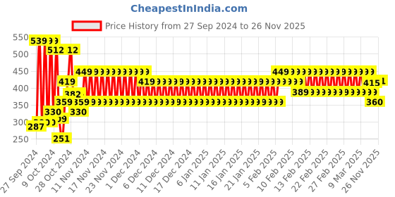 ajio.com frisbee Men Thong-Strap Slip-On Flip-Flops frisbee Price History Graph from 27 Sep 2024 to 26 Nov 2025