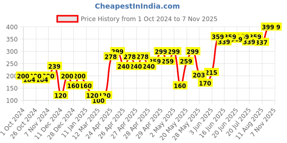 ajio.com frisbee Men Toe-Ring Slip-On Sandals frisbee Price History Graph from 1 Oct 2024 to 6 Nov 2025