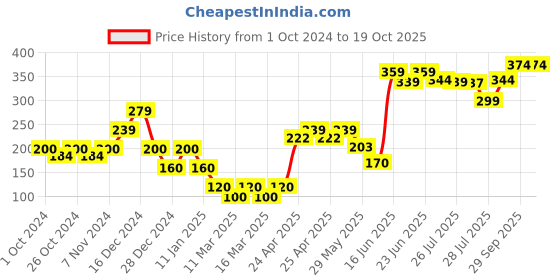 ajio.com frisbee Men Toe-Ring Slip-On Sandals frisbee Price History Graph from 1 Oct 2024 to 17 Oct 2025