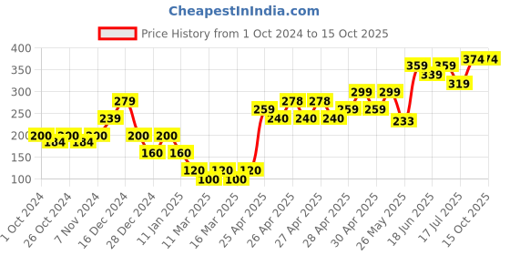 ajio.com frisbee Men Toe-Ring Slip-On Sandals frisbee Price History Graph from 1 Oct 2024 to 15 Oct 2025