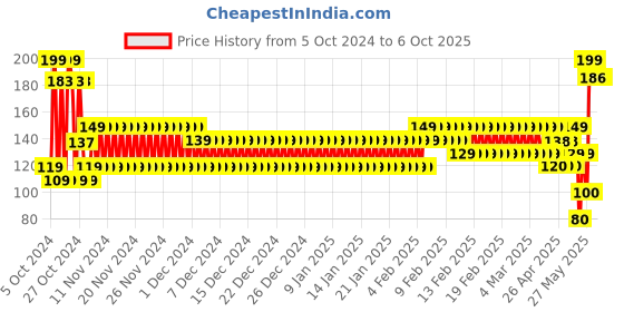 ajio.com frisbee Men Typographic Print Thong-Strap Flip-Flops frisbee Price History Graph from 5 Oct 2024 to 4 Oct 2025