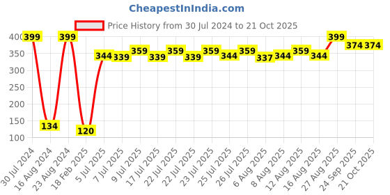 ajio.com frisbee Metallic Embossed Slides frisbee Price History Graph from 30 Jul 2024 to 21 Oct 2025