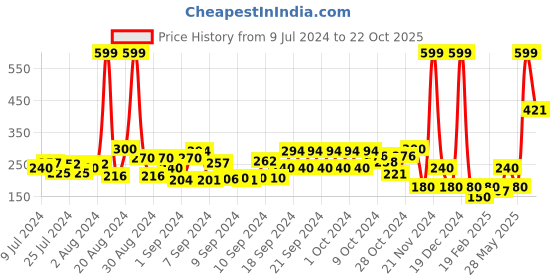 ajio.com frisbee Perforated Ghillie Lace-Up Casual Shoes frisbee Price History Graph from 9 Jul 2024 to 22 Oct 2025