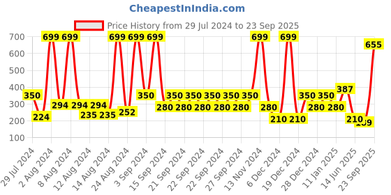 ajio.com frisbee Perforated Slingback Clogs frisbee Price History Graph from 29 Jul 2024 to 23 Sep 2025