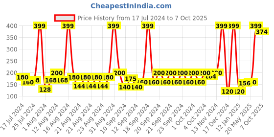 ajio.com frisbee Polka-Dot Sliders with Criss-Cross Strap frisbee Price History Graph from 17 Jul 2024 to 7 Oct 2025