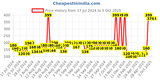 ajio.com frisbee Polka-Dot Slides with Criss-Cross Strap frisbee Price History Graph from 17 Jul 2024 to 4 Oct 2025